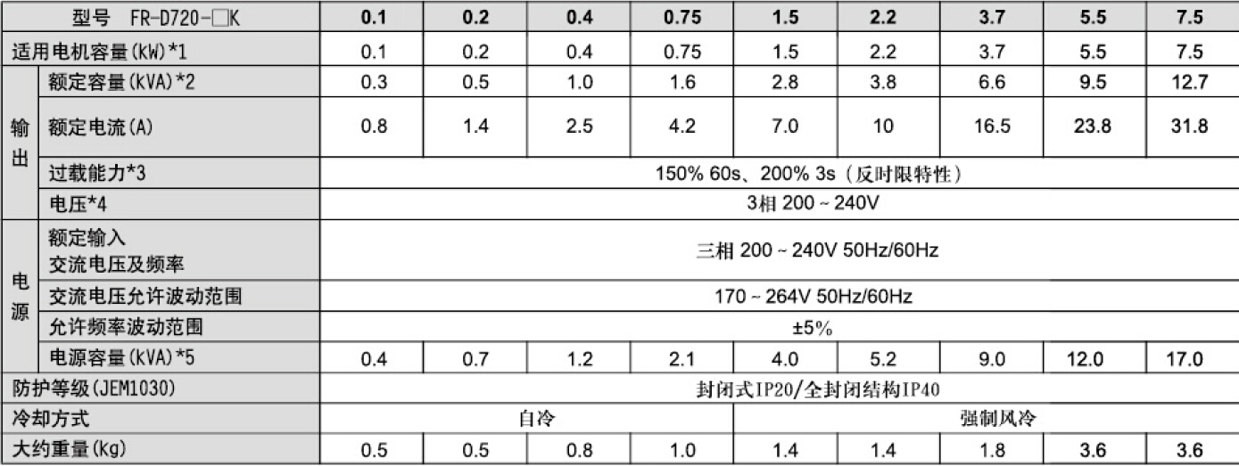变频器D700系列(图3)